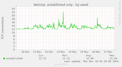 Netstat, established only