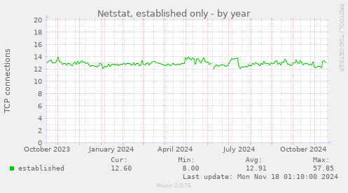 Netstat, established only