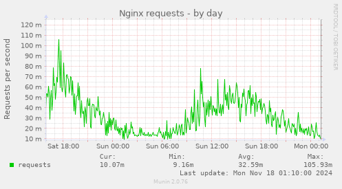 Nginx requests