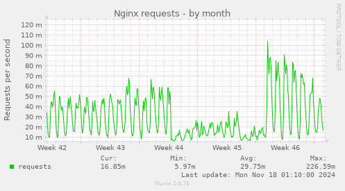 Nginx requests