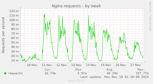 Nginx requests