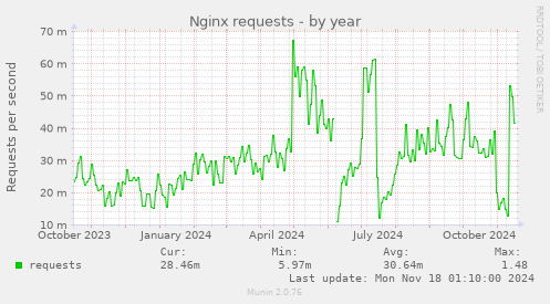 Nginx requests