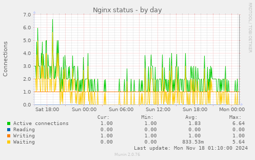 Nginx status