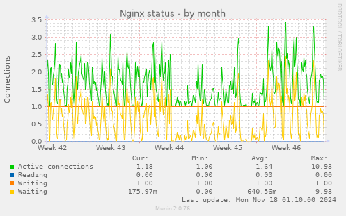 Nginx status