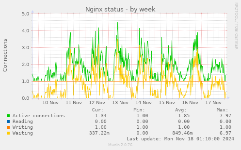 Nginx status