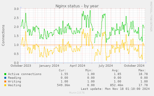 Nginx status