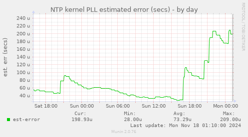 NTP kernel PLL estimated error (secs)