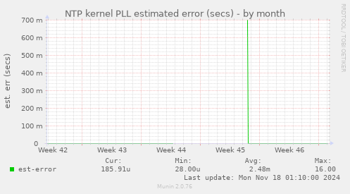 NTP kernel PLL estimated error (secs)