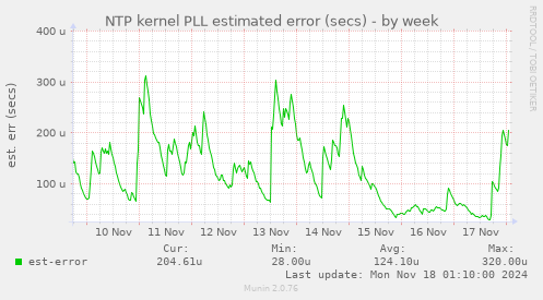 NTP kernel PLL estimated error (secs)