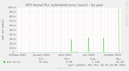 NTP kernel PLL estimated error (secs)