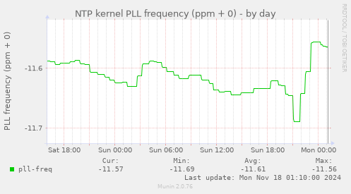 NTP kernel PLL frequency (ppm + 0)