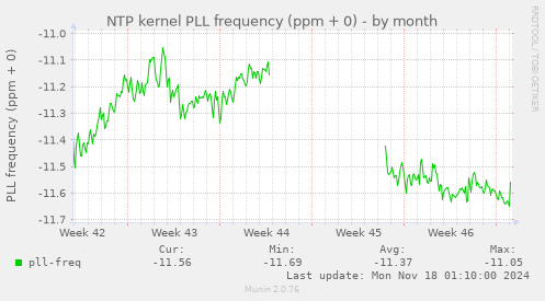 NTP kernel PLL frequency (ppm + 0)