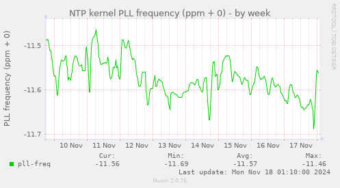 NTP kernel PLL frequency (ppm + 0)