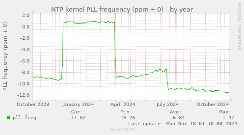 NTP kernel PLL frequency (ppm + 0)