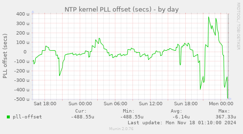 NTP kernel PLL offset (secs)