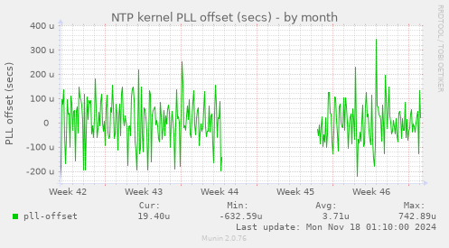 NTP kernel PLL offset (secs)