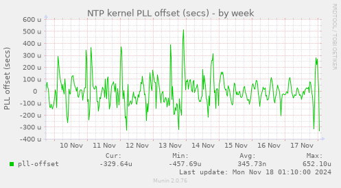 NTP kernel PLL offset (secs)