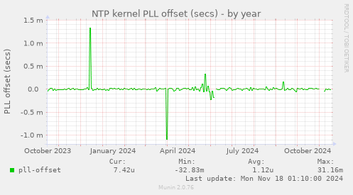 NTP kernel PLL offset (secs)