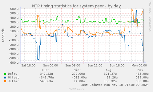 NTP timing statistics for system peer