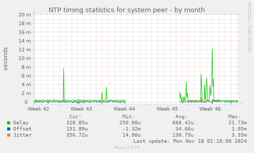 NTP timing statistics for system peer