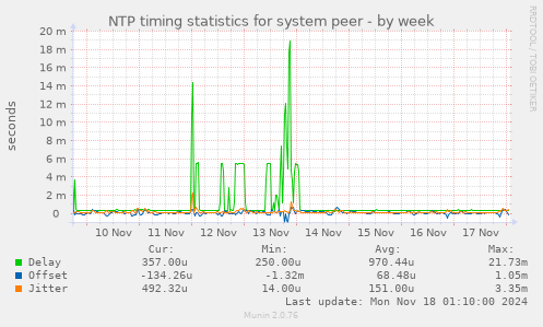 NTP timing statistics for system peer