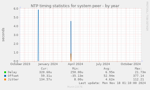 NTP timing statistics for system peer