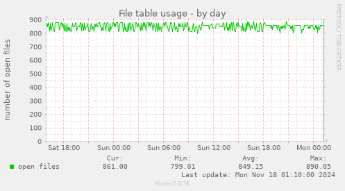 File table usage