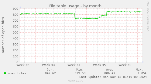 File table usage