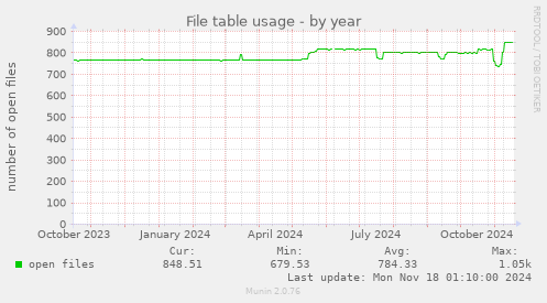 File table usage