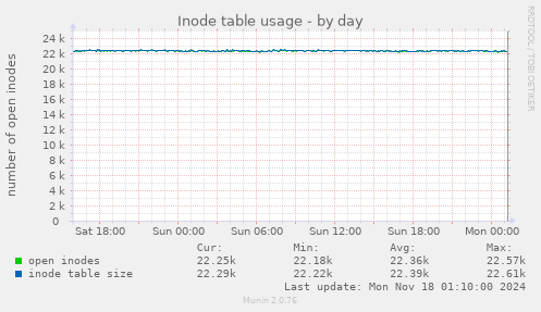 Inode table usage