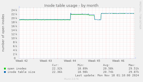 Inode table usage