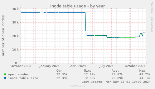 Inode table usage