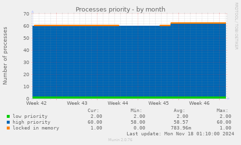 Processes priority