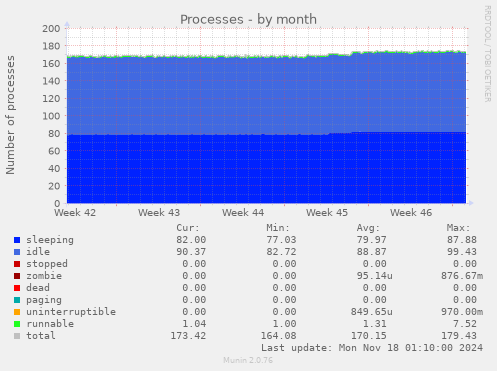 Processes