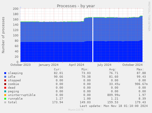 Processes