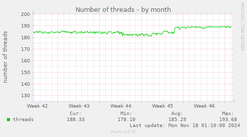 Number of threads