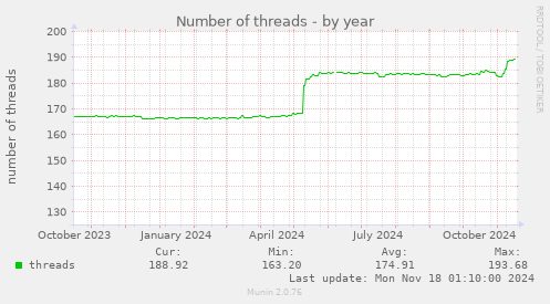 Number of threads