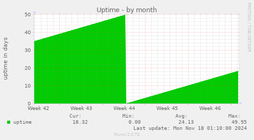 Uptime