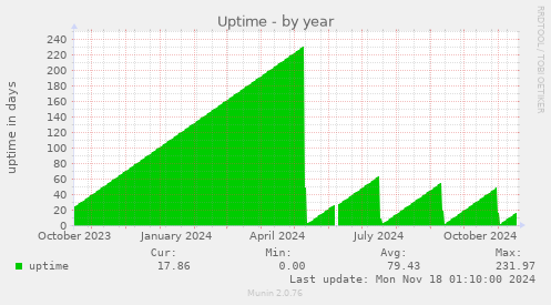 Uptime