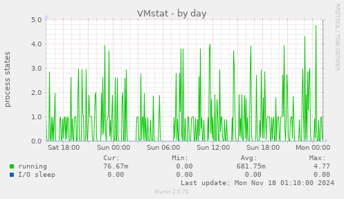 VMstat