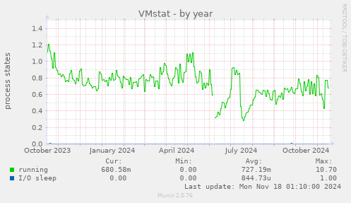 VMstat