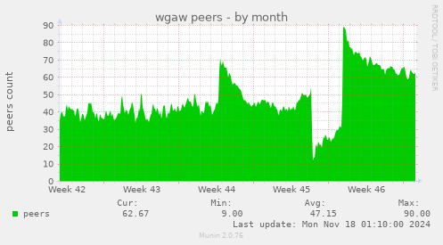 wgaw peers