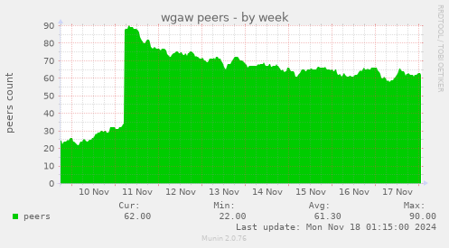 wgaw peers