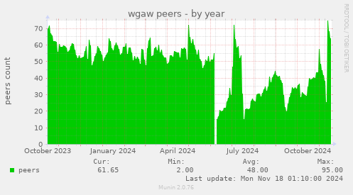 wgaw peers