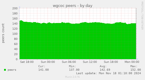 wgcoc peers