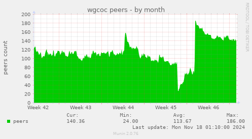 wgcoc peers