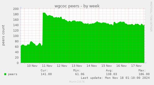 wgcoc peers