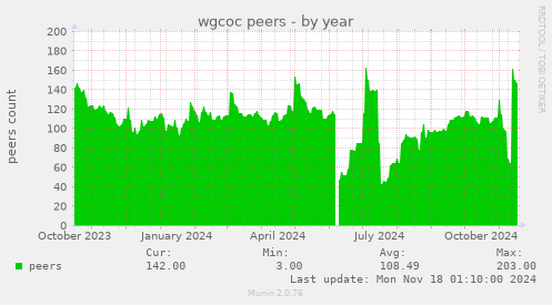 wgcoc peers