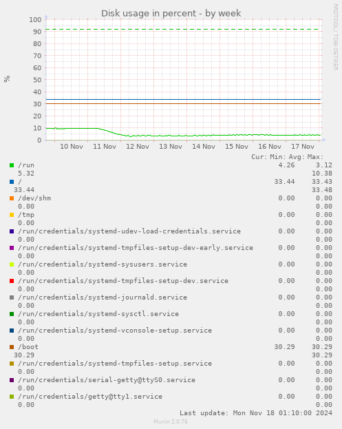 Disk usage in percent