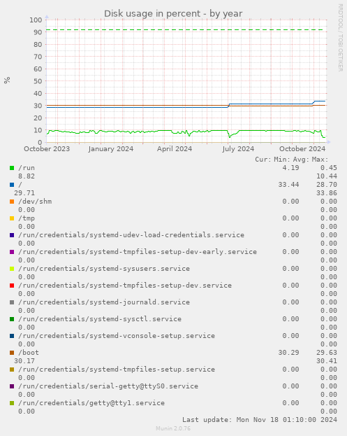 Disk usage in percent